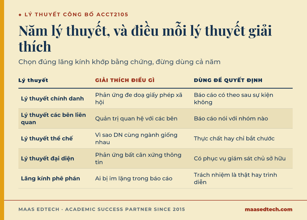Bảng liệt kê năm lý thuyết dùng trong ACCT2105, lý thuyết chính danh, các bên liên quan, thể chế, đại diện và lăng kính phê phán, kèm điều mỗi lý thuyết giải thích về công bố và cách dùng nó để quyết định.