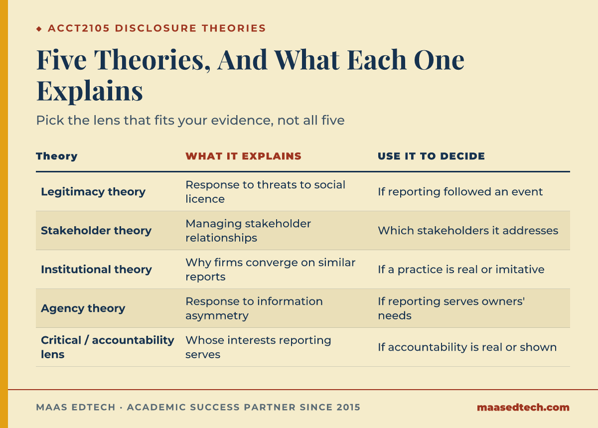 Table listing five accounting theories used in ACCT2105, legitimacy, stakeholder, institutional, agency, and critical accountability, with what each explains about disclosure and how to use it to decide.