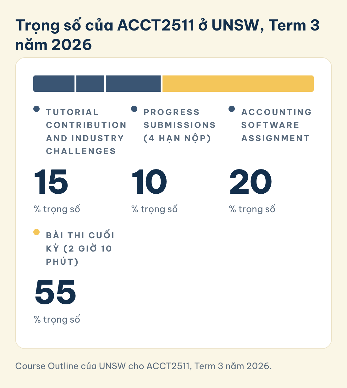 Trọng số ACCT2511 ở UNSW, Term 3 năm 2026: phần đóng góp tutorial 15%, Progress Submissions 10%, bài tập phần mềm kế toán 20%, thi cuối kỳ 55%
