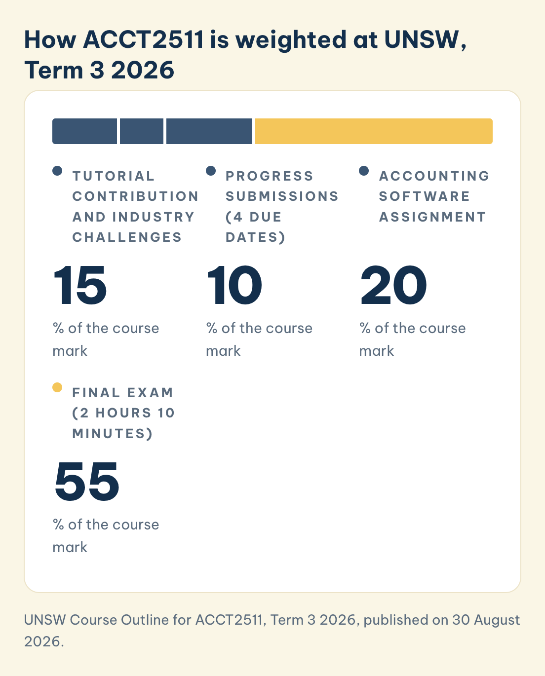 ACCT2511 weights at UNSW, Term 3 2026: tutorial contribution 15%, progress submissions 10%, accounting software assignment 20%, final exam 55%