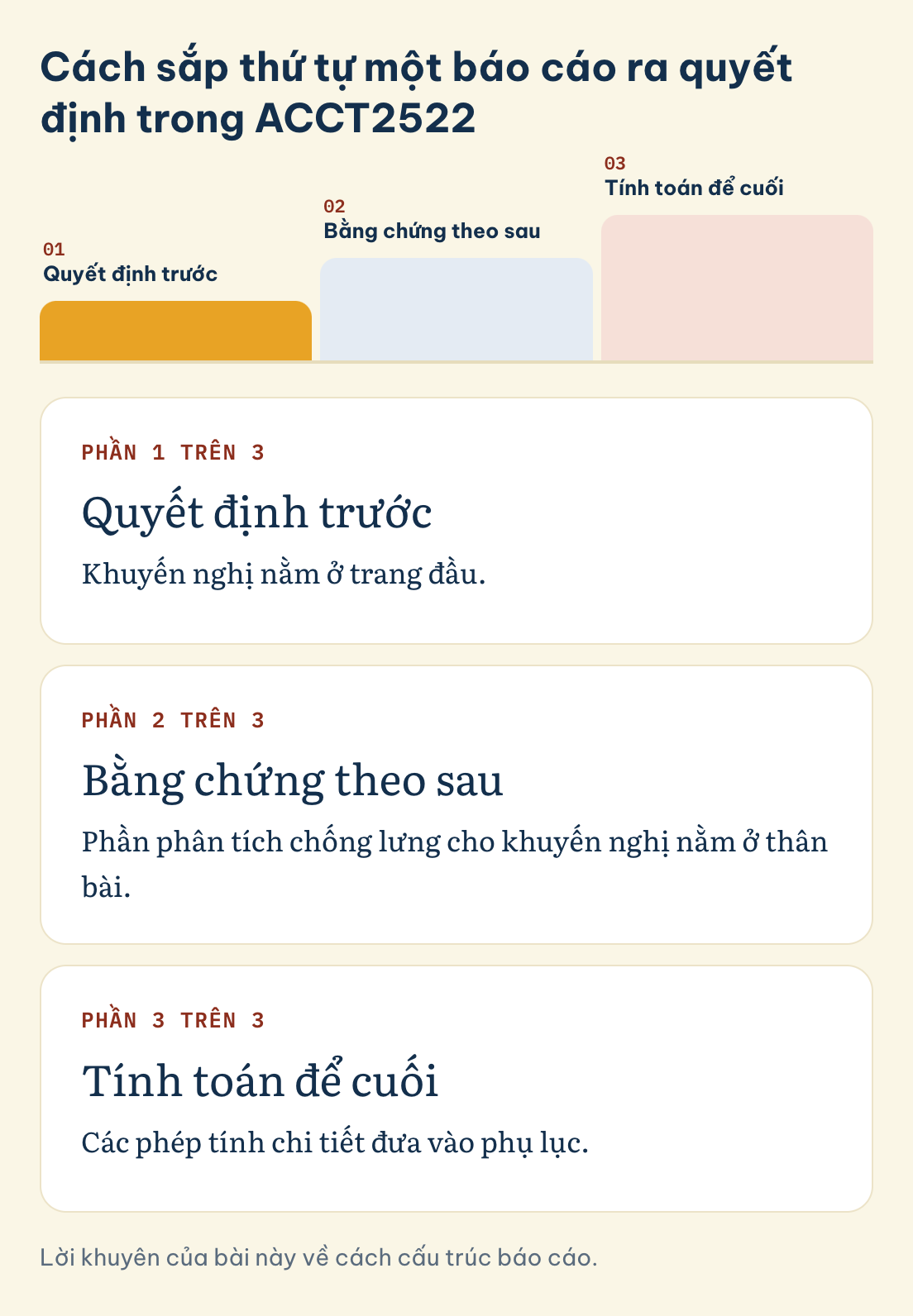 Thứ tự báo cáo ra quyết định ACCT2522 gồm ba phần: Quyết định trước, Bằng chứng theo sau, Tính toán để cuối