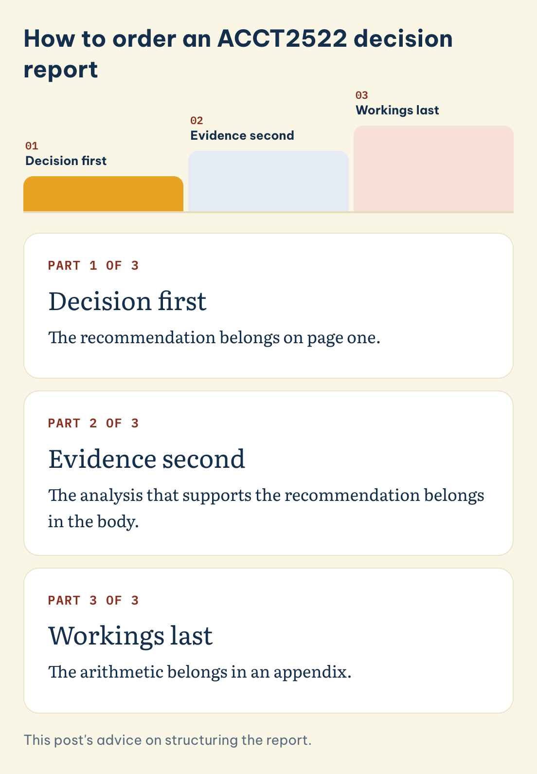 ACCT2522 decision report order in three parts: Decision first, Evidence second, Workings last