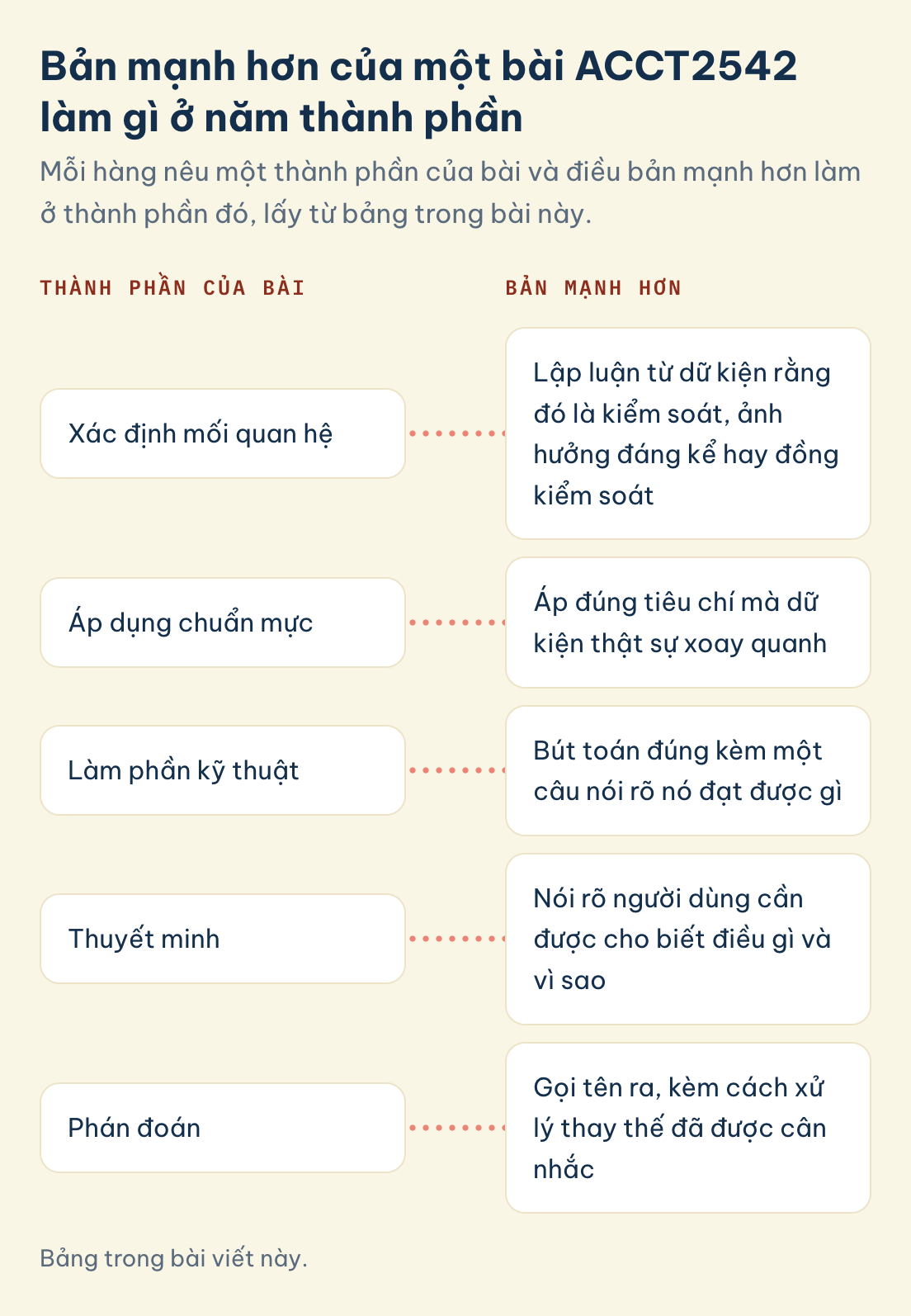 Thành phần bài ACCT2542 và bản mạnh hơn: Xác định mối quan hệ, Áp dụng chuẩn mực, Làm phần kỹ thuật, Thuyết minh, Phán đoán