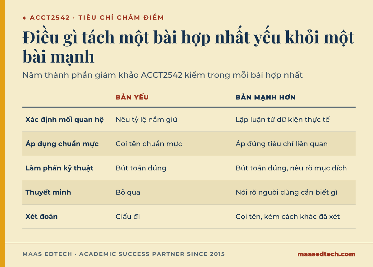 Bảng so sánh bài yếu và bài mạnh theo năm thành phần của một bài trả lời hợp nhất môn ACCT2542: xác định mối quan hệ, áp dụng chuẩn mực, kỹ thuật, thuyết minh và xét đoán