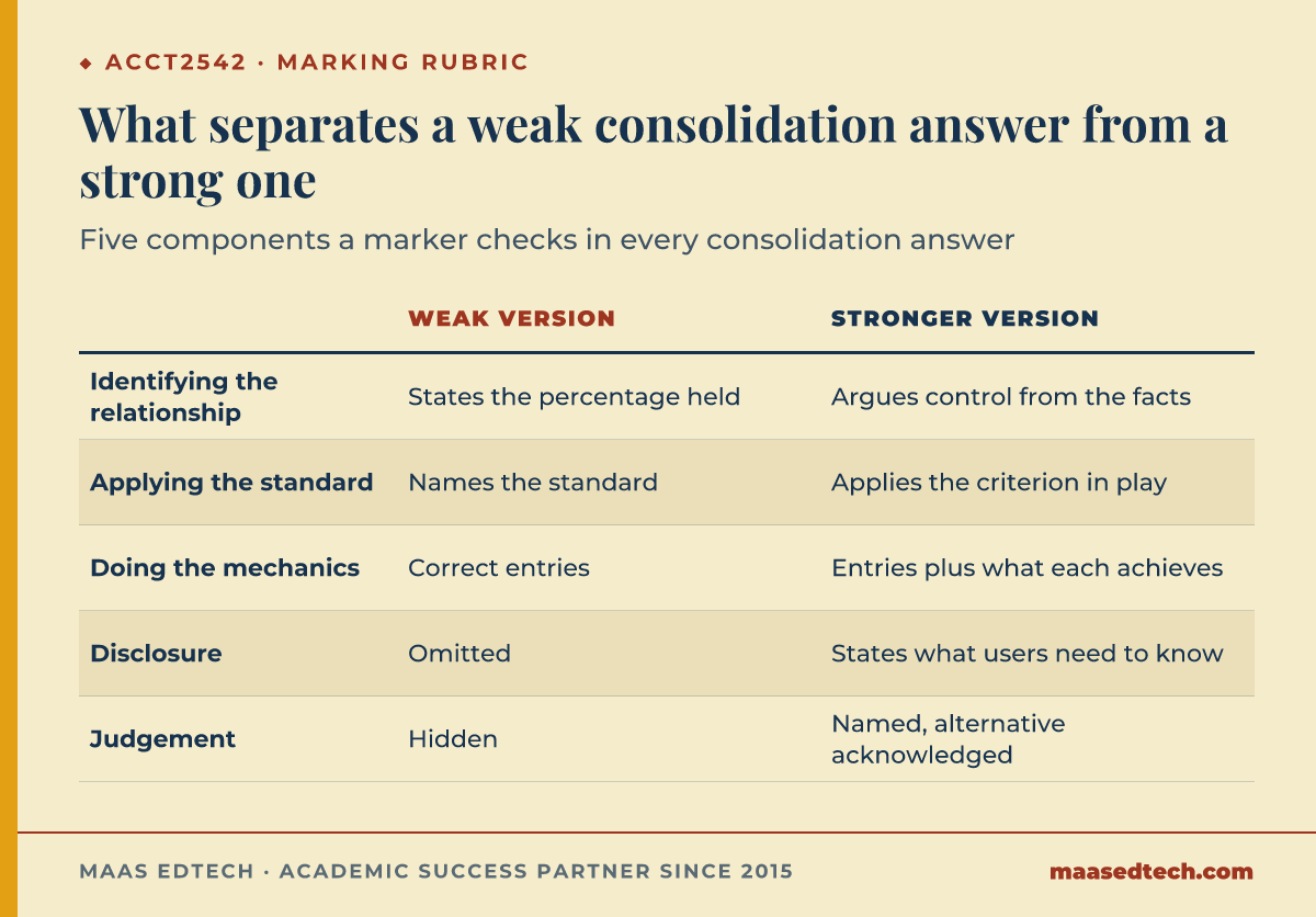 Table comparing weak and stronger answers across five components of an ACCT2542 consolidation response: identifying the relationship, applying the standard, mechanics, disclosure, and judgement