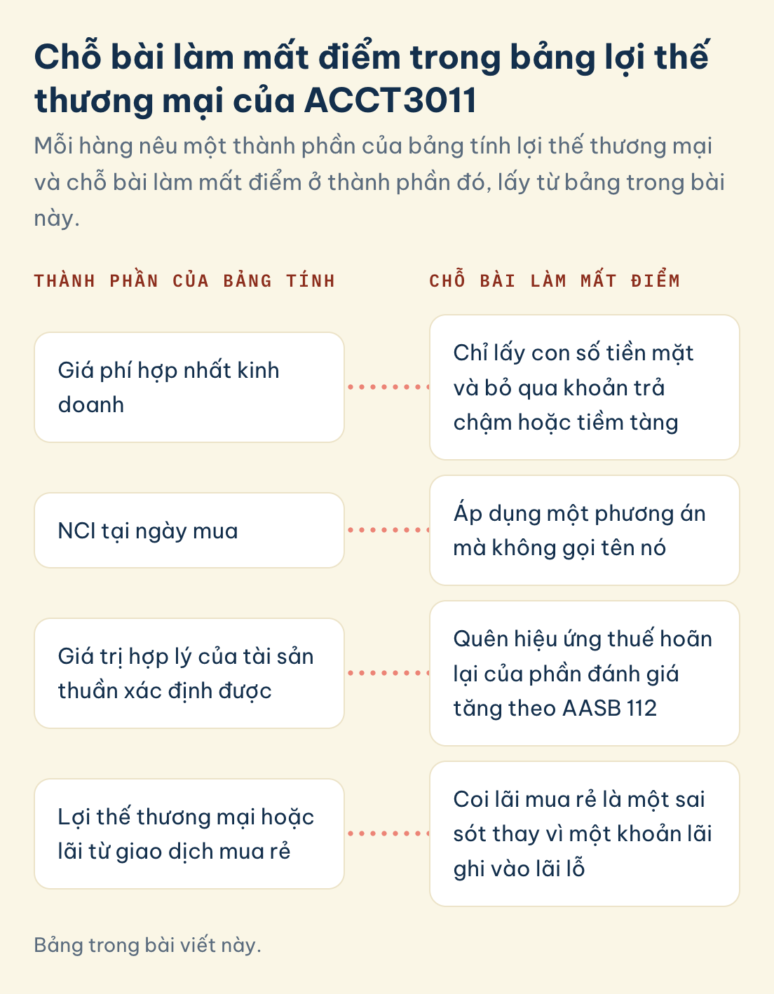 Bảng tính ACCT3011 và chỗ mất điểm: Giá phí hợp nhất kinh doanh, NCI tại ngày mua, Giá trị hợp lý của tài sản thuần xác định được