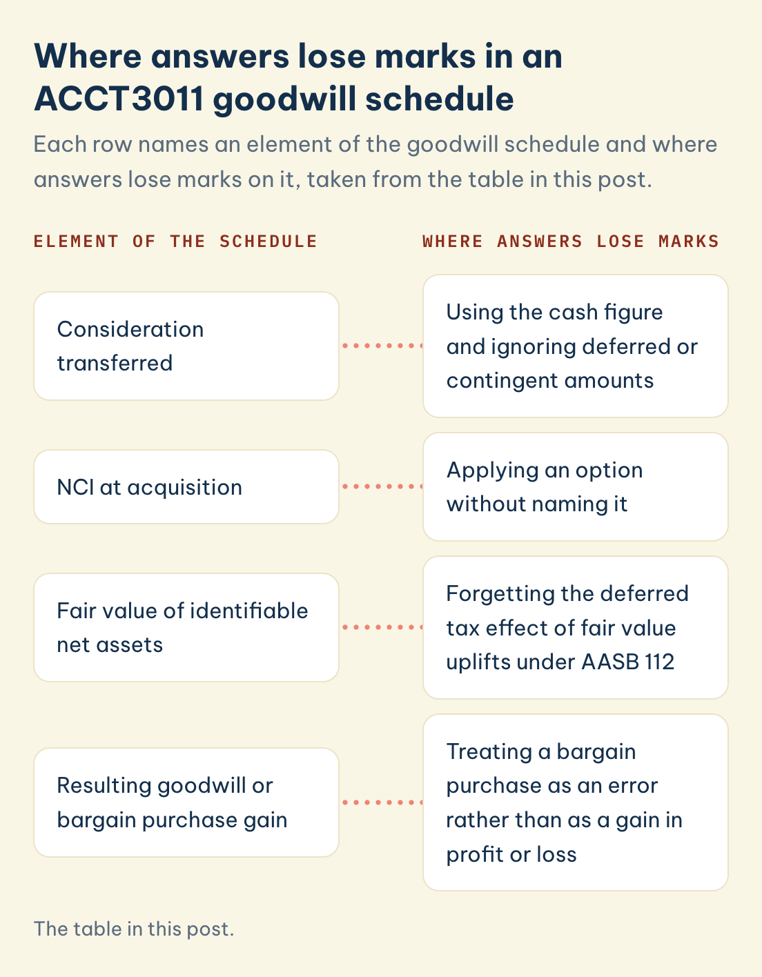 ACCT3011 element versus where answers lose marks: Consideration transferred, NCI at acquisition, Fair value of identifiable net assets