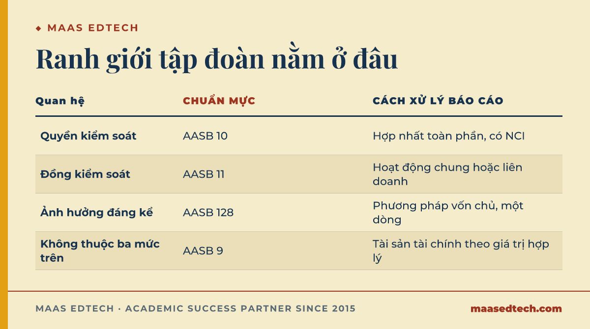 Bảng đối chiếu bốn mức độ quan hệ với bên nhận đầu tư, chuẩn mực AASB điều chỉnh từng mức, và cách xử lý báo cáo tương ứng, từ hợp nhất toàn phần theo AASB 10 xuống tới tài sản tài chính theo AASB 9