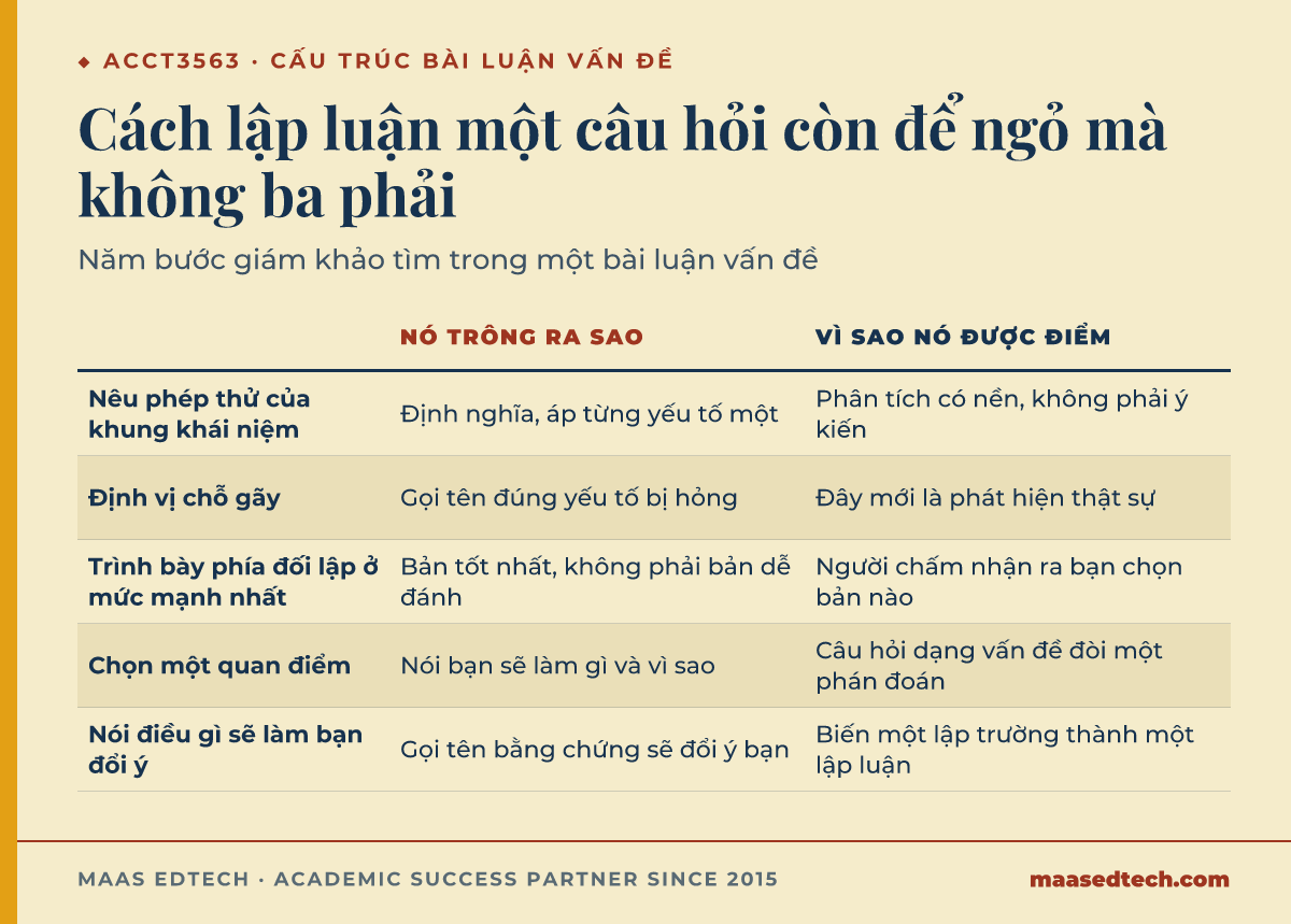 Bảng năm bước viết bài luận vấn đề môn ACCT3563: nêu phép thử của khung khái niệm, định vị chỗ gãy, trình bày phía đối lập mạnh nhất, chọn một quan điểm, và nói điều gì sẽ làm đổi ý, kèm lý do mỗi bước được điểm