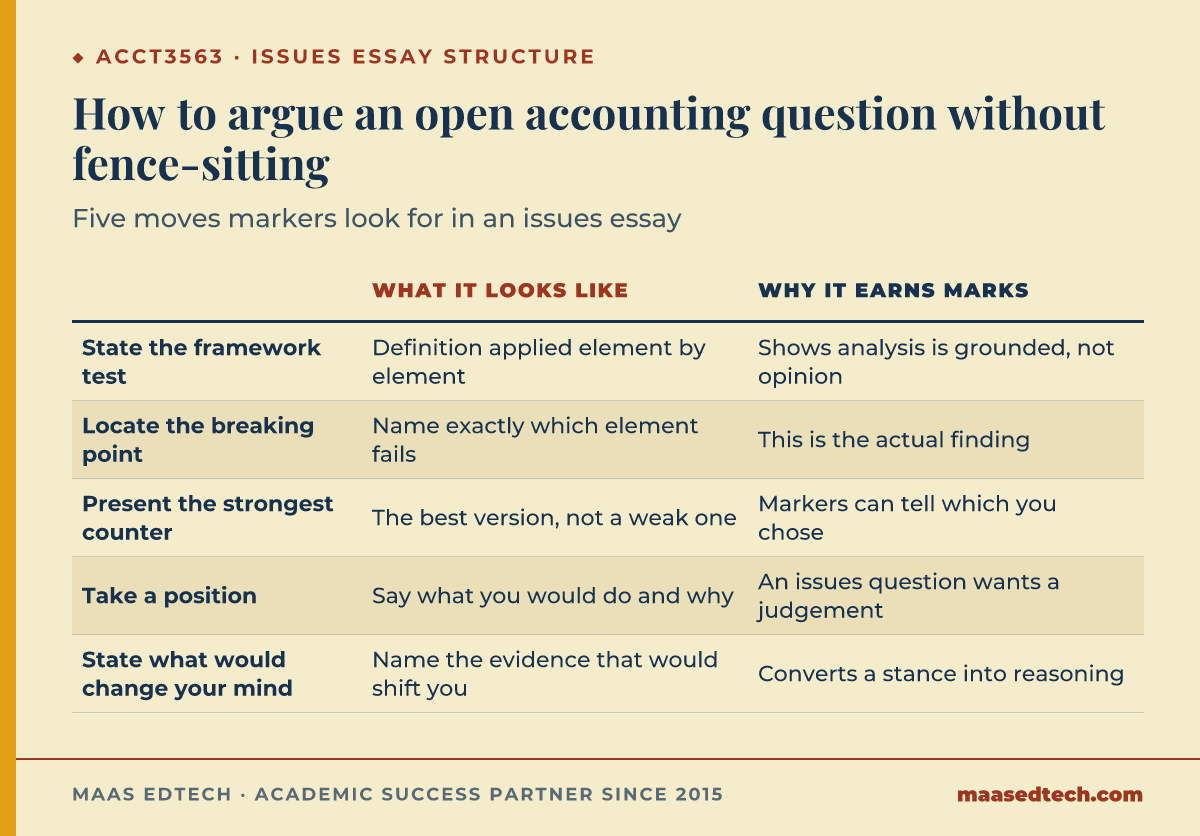 Table showing five moves for writing an ACCT3563 issues essay: stating the framework test, locating the breaking point, presenting the strongest counter-argument, taking a position, and stating what would change your mind, each paired with why it earns marks