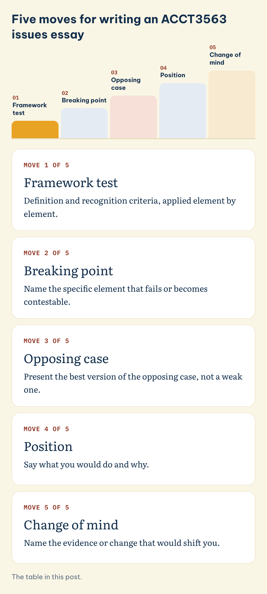 ACCT3563 issues essay in five moves: Framework test, Breaking point, Opposing case, Position, Change of mind