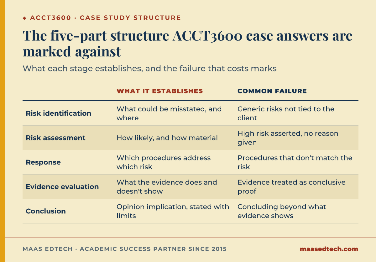 Table showing the five-part structure for an ACCT3600 audit case study answer: risk identification, risk assessment, response, evidence evaluation, and conclusion, each paired with what it establishes and its common failure
