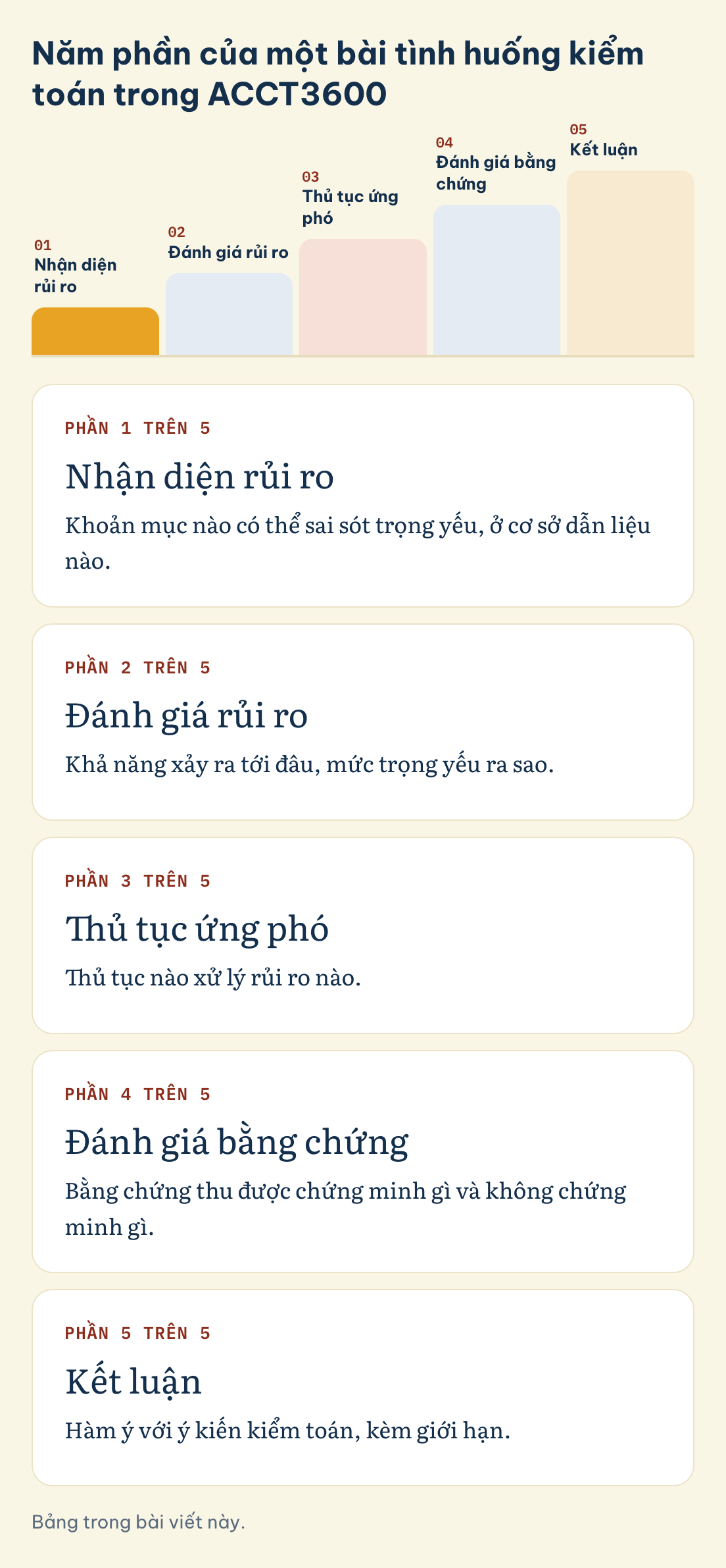 Bảng trong bài viết này. Năm phần của bài tình huống kiểm toán ACCT3600: Nhận diện rủi ro, Đánh giá rủi ro, Thủ tục ứng phó, Đánh giá bằng chứng, Kết luận