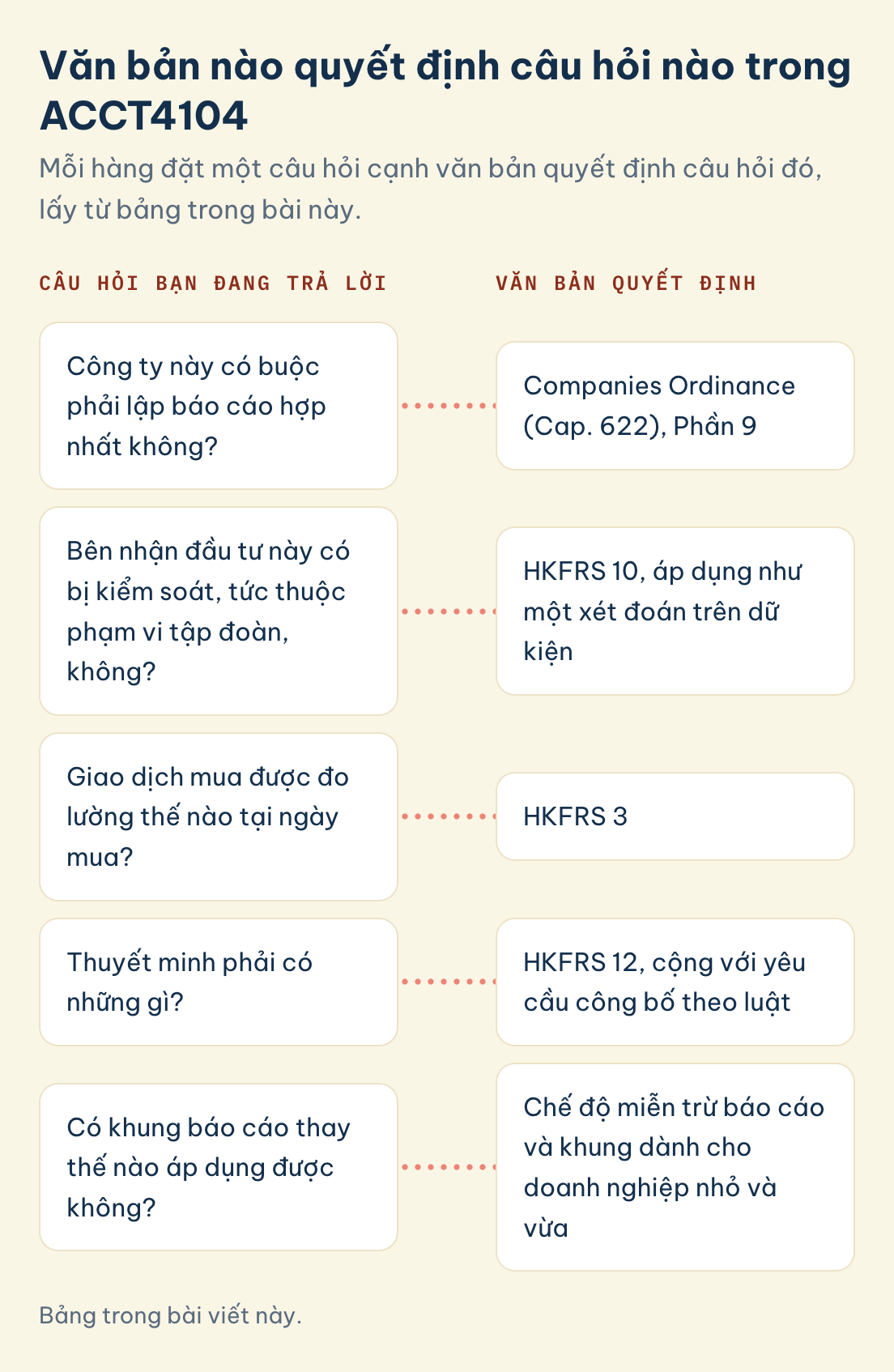 Bảng trong bài viết này. Câu hỏi ACCT4104 và văn bản quyết định: Companies Ordinance (Cap. 622) Phần 9, HKFRS 10, HKFRS 3, HKFRS 12, chế độ miễn trừ báo cáo