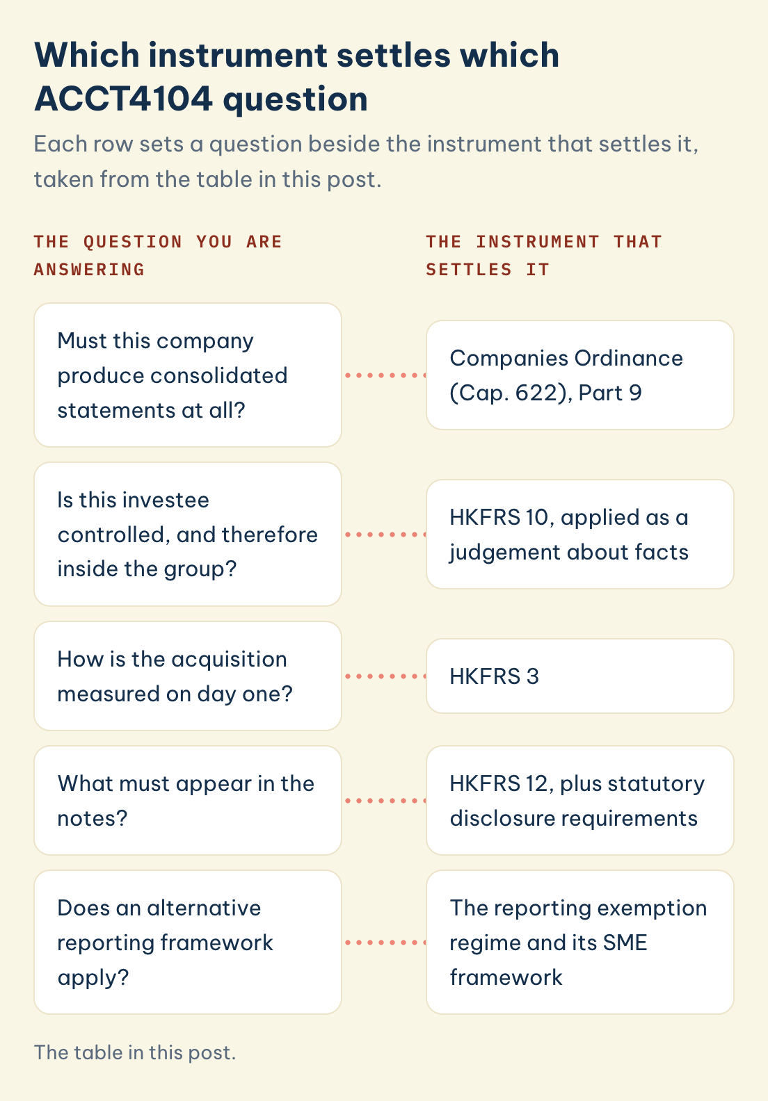 ACCT4104 question versus the instrument that settles it: Companies Ordinance (Cap. 622) Part 9, HKFRS 10, HKFRS 3, HKFRS 12, the reporting exemption regime