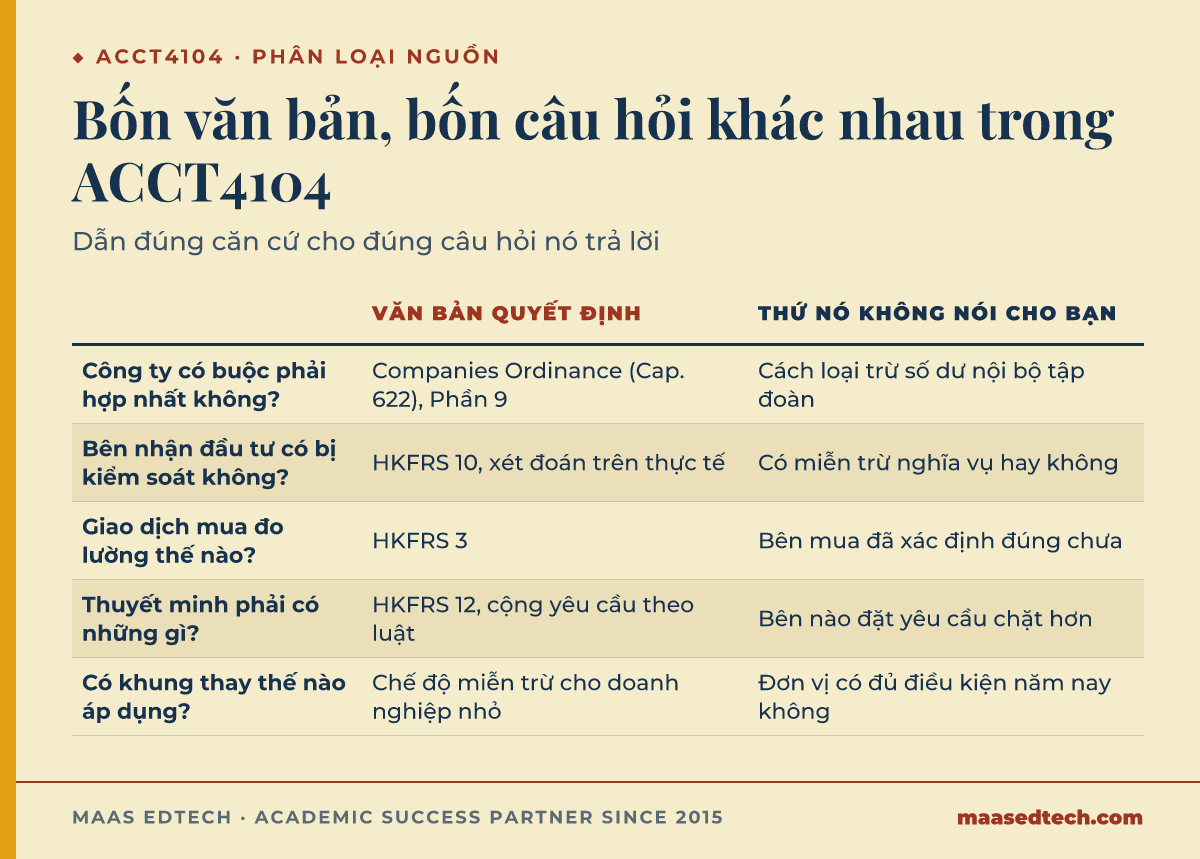 Bảng khớp bốn câu hỏi báo cáo tài chính Hong Kong với văn bản trả lời trong môn ACCT4104: có buộc phải hợp nhất, bên nhận đầu tư có bị kiểm soát, giao dịch mua đo lường thế nào, thuyết minh cần gì, và có khung miễn trừ nào áp dụng, kèm điều mỗi văn bản không nói cho bạn