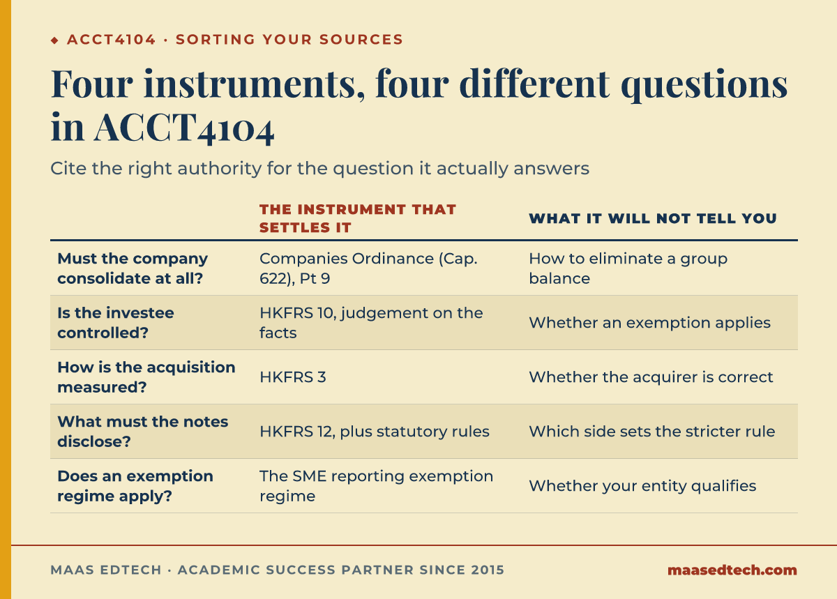 Table matching four Hong Kong reporting questions to the instrument that answers them in ACCT4104: whether to consolidate, whether the investee is controlled, how the acquisition is measured, what must be disclosed, and whether an exemption applies, each paired with what that instrument will not tell you