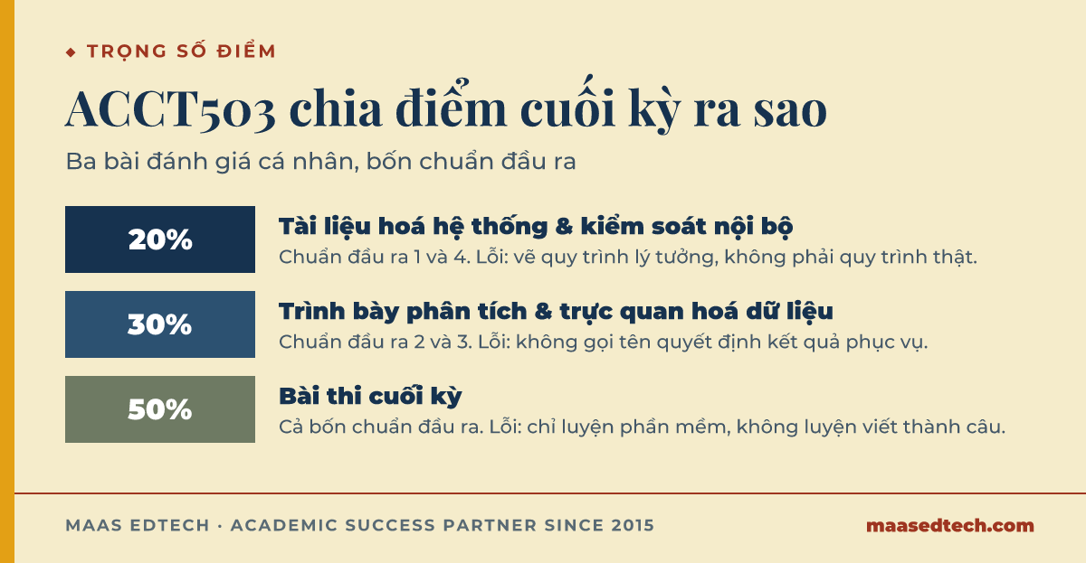 Đồ hoạ dạng thang cho thấy ba bài đánh giá của ACCT503 theo trọng số: 20% bài tài liệu hoá hệ thống, 30% bài trình bày phân tích dữ liệu, và 50% bài thi cuối kỳ, mỗi bài gắn với chuẩn đầu ra và lỗi hay gặp.