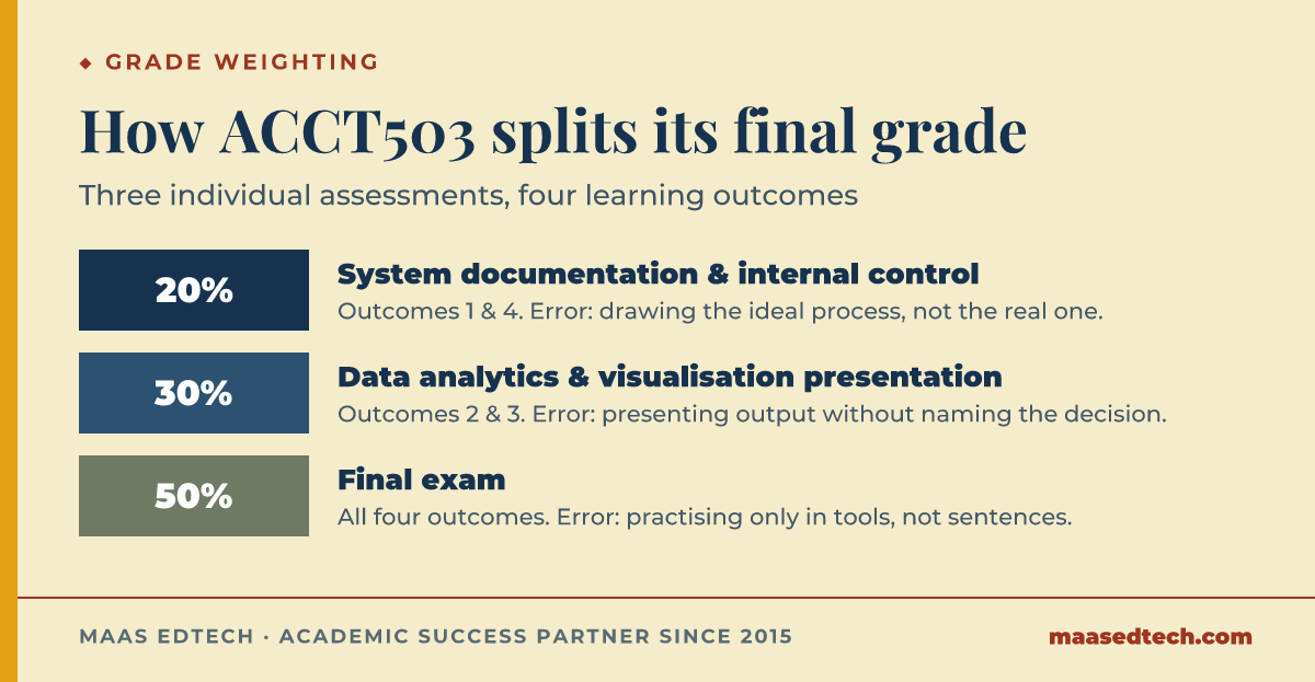 Scale graphic showing ACCT503's three assessments by weight: 20 percent system documentation, 30 percent analytics presentation, and 50 percent final exam, each mapped to its learning outcomes and a common mistake.