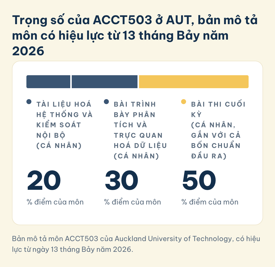 Bản mô tả môn ACCT503 của Auckland University of Technology, có hiệu lực từ ngày 13 tháng Bảy năm 2026. ACCT503 ở AUT, bản mô tả có hiệu lực từ 13 tháng Bảy năm 2026: tài liệu hoá hệ thống và kiểm soát nội bộ 20%, bài trình bày phân tích 30%, thi cuối kỳ 50%