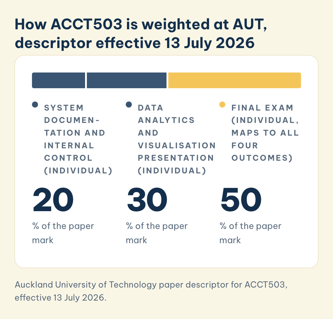 Auckland University of Technology paper descriptor for ACCT503, effective 13 July 2026. ACCT503 at AUT, descriptor effective 13 July 2026: System documentation and internal control 20%, analytics presentation 30%, final exam 50%