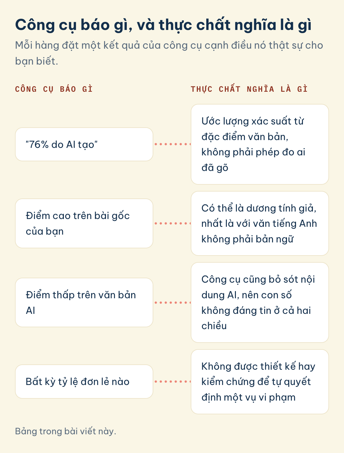 Công cụ báo gì, và thực chất nghĩa là gì: 76% do AI tạo, Điểm cao trên bài gốc của bạn, Điểm thấp trên văn bản AI, Bất kỳ tỷ lệ đơn lẻ nào