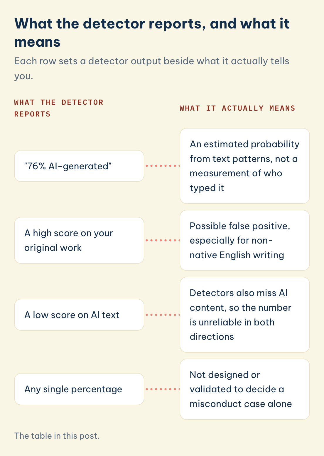 The table in this post. What the detector reports, and what it means: 76% AI-generated, A high score on your original work, A low score on AI text, Any single percentage