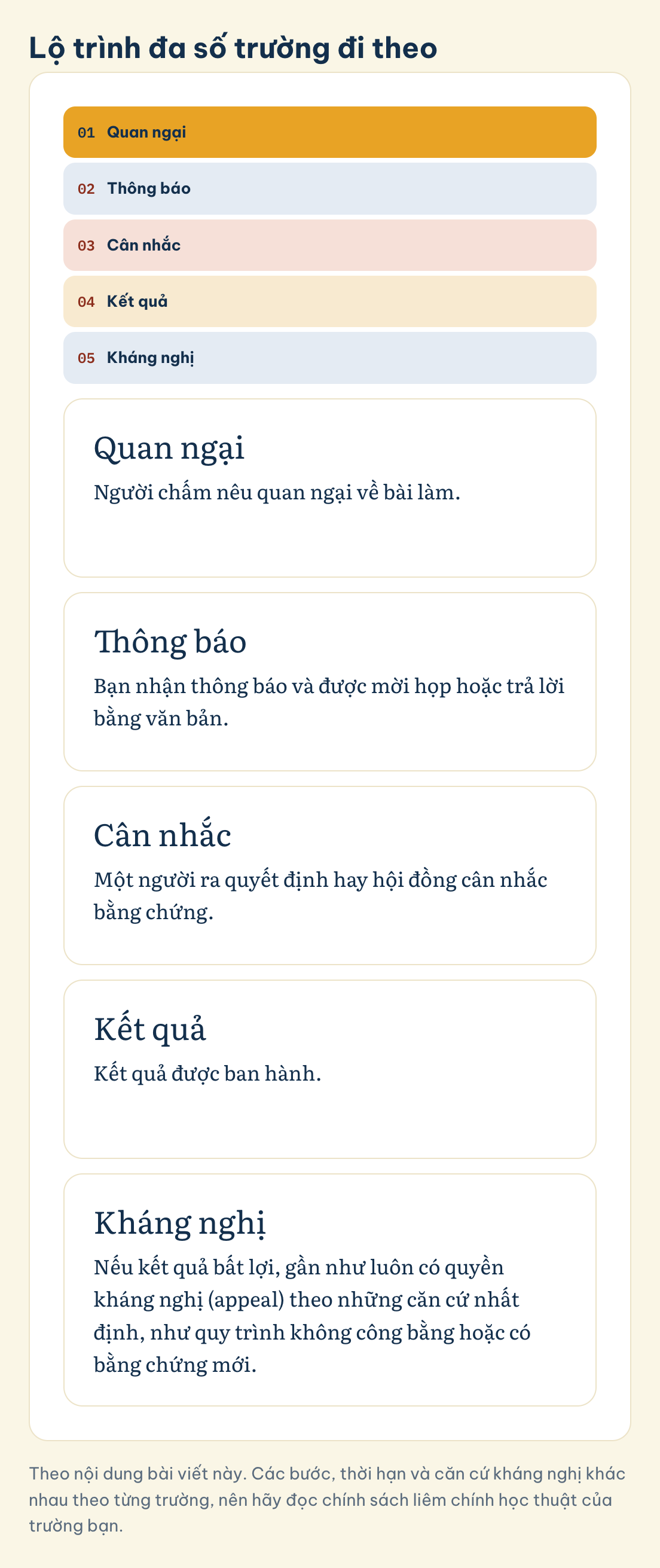 Lộ trình đa số trường đi theo: Quan ngại, Thông báo, Cân nhắc, Kết quả, Kháng nghị
