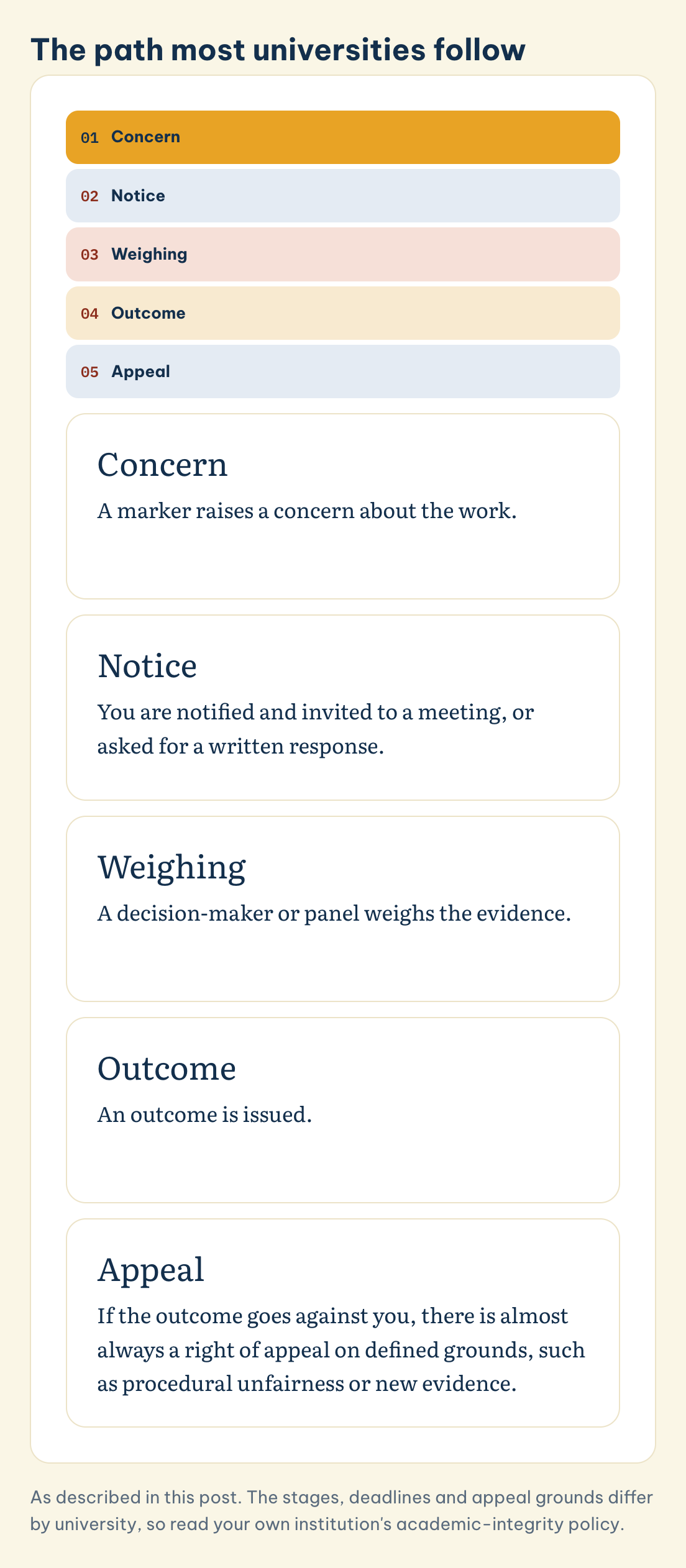 As described in this post. The stages, deadlines and appeal grounds differ by university, so read your own institution's academic-integrity policy. The path most universities follow: Concern, Notice, Weighing, Outcome, Appeal