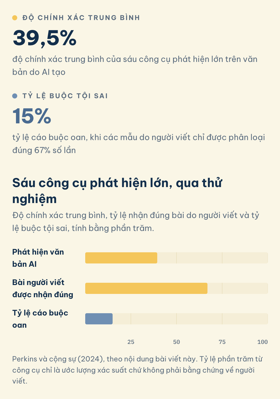 Sáu công cụ phát hiện lớn, qua thử nghiệm: Độ chính xác trung bình (39,5%), Tỷ lệ buộc tội sai (15%)
