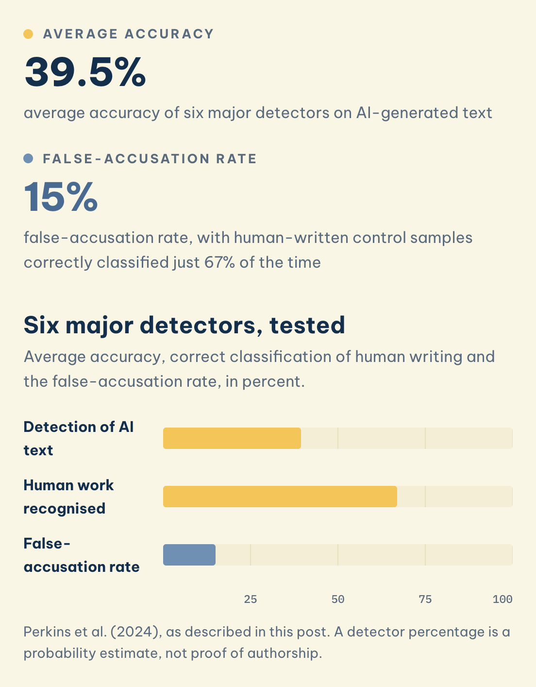 Perkins et al. (2024), as described in this post. A detector percentage is a probability estimate, not proof of authorship. Six major detectors, tested: Average accuracy (39.5%), False-accusation rate (15%)