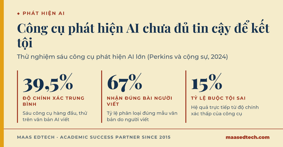 Biểu đồ cột cho thấy công cụ phát hiện AI chính xác 39,5%, nhận đúng bài người viết 67% số lần, và tỷ lệ buộc tội sai là 15%, theo Perkins và cộng sự 2024