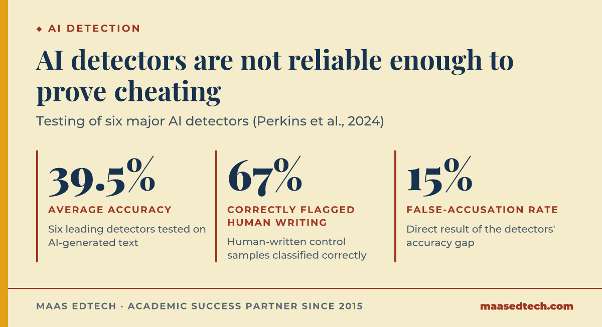 Bar chart showing AI detector accuracy at 39.5 percent, human writing correctly classified 67 percent of the time, and a 15 percent false-accusation rate, based on Perkins et al. 2024
