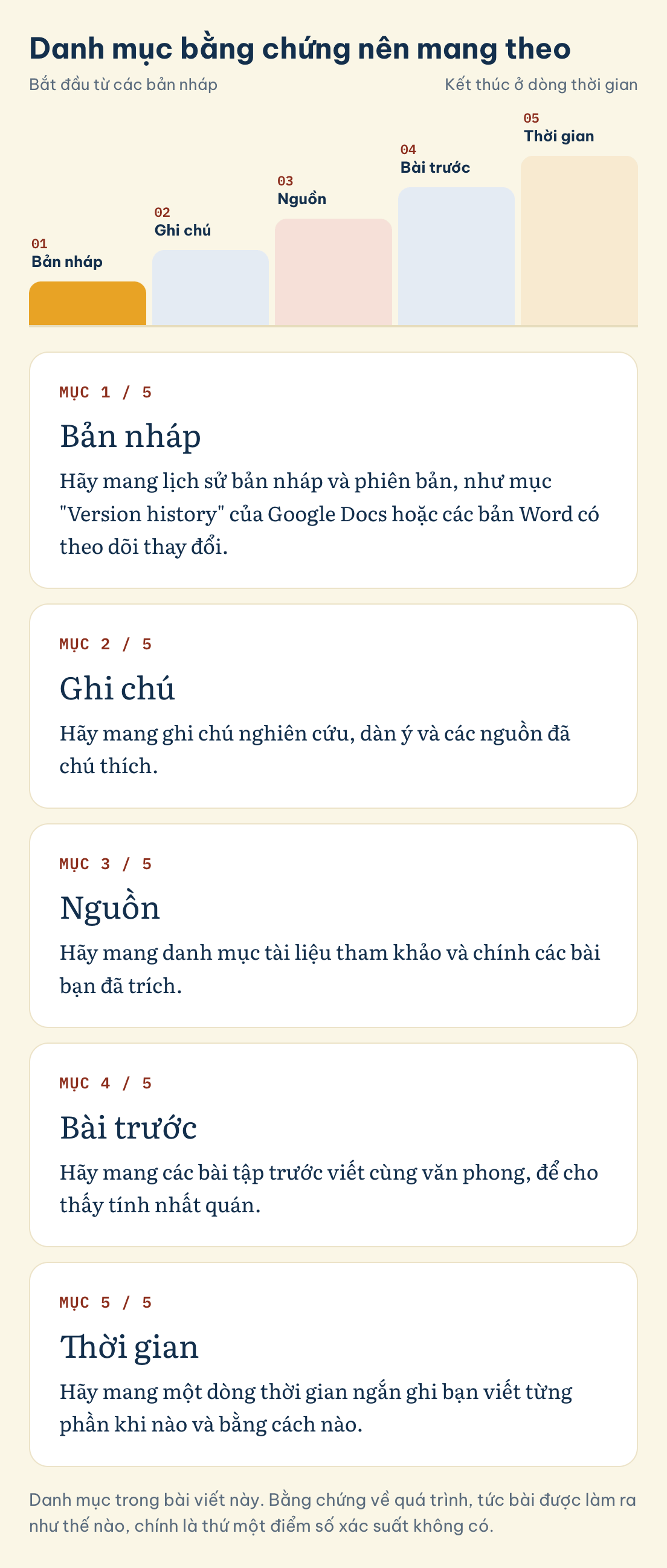 Danh mục bằng chứng nên mang theo: Bản nháp, Ghi chú, Nguồn, Bài trước, Thời gian