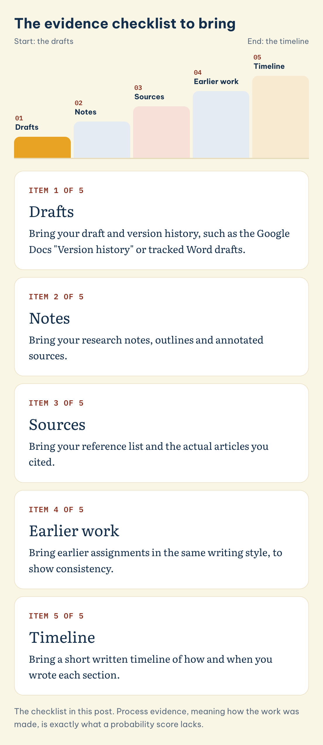 The checklist in this post. Process evidence, meaning how the work was made, is exactly what a probability score lacks. The evidence checklist to bring: Drafts, Notes, Sources, Earlier work, Timeline