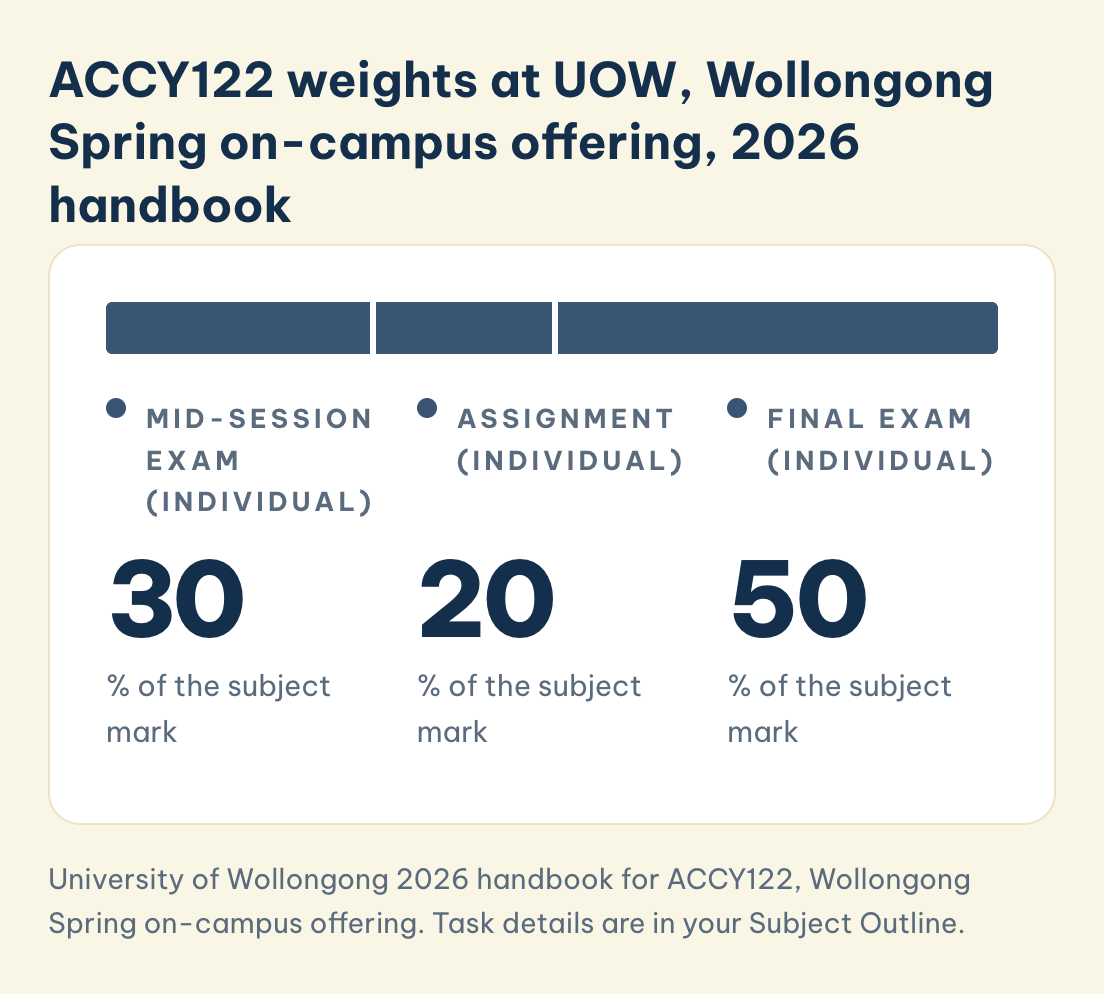 ACCY122 weights at UOW, 2026 handbook, Wollongong Spring on-campus offering: mid-session exam 30%, assignment 20%, final exam 50%