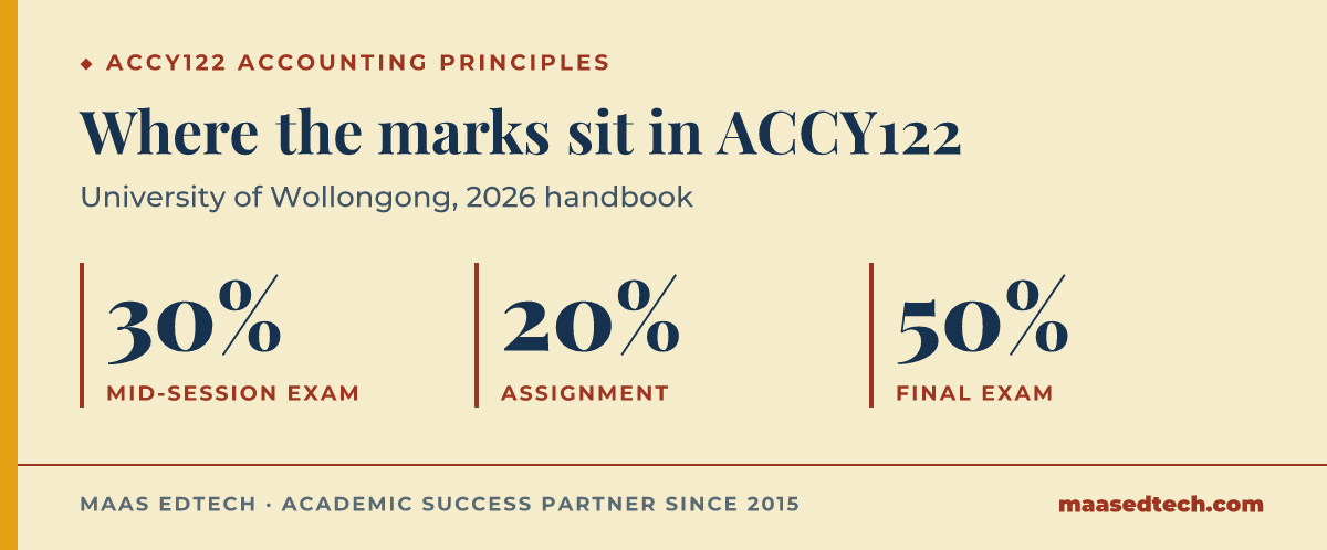Grade weights for ACCY122 Accounting Principles at the University of Wollongong in 2026: the mid-session exam is worth 30%, the assignment 20%, and the final exam 50%.