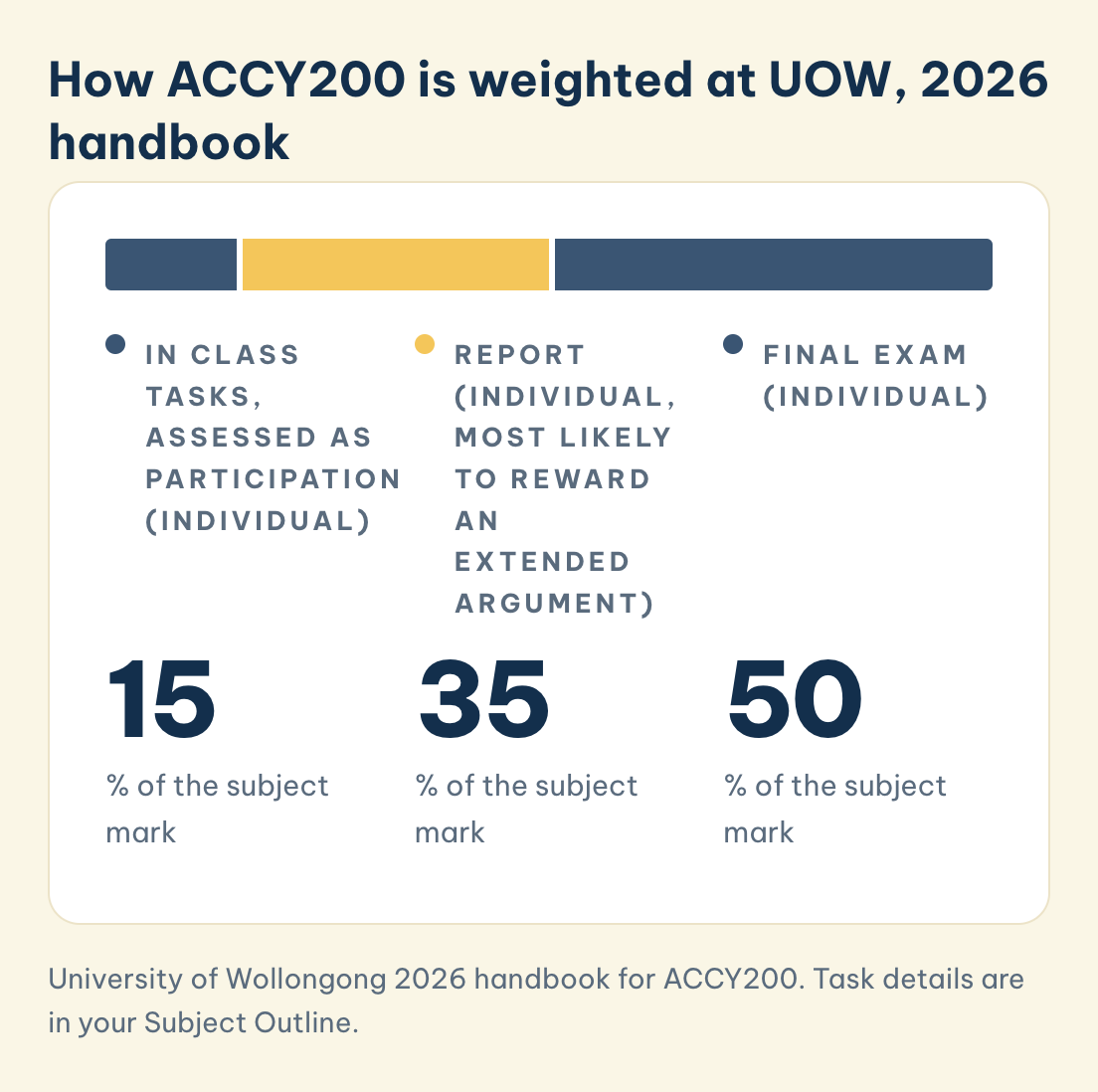 University of Wollongong 2026 handbook for ACCY200. Task details are in your Subject Outline. ACCY200 weights at UOW, 2026 handbook: in class tasks 15%, report 35%, final exam 50%