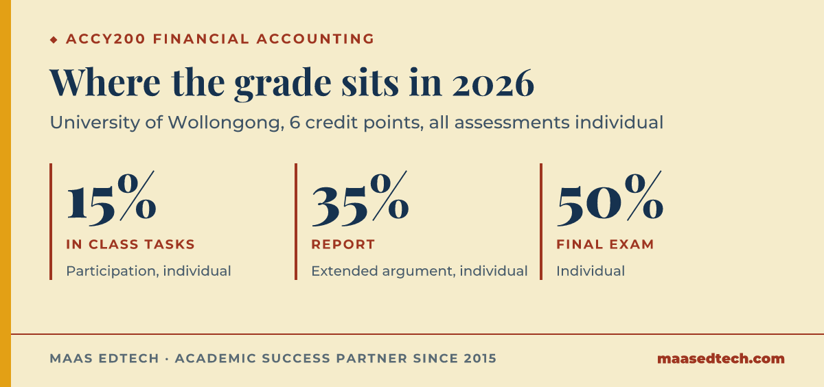 Grade weights for ACCY200 Financial Accounting at the University of Wollongong in 2026: in-class tasks assessed as participation are worth 15%, the report is worth 35%, and the final exam is worth 50%.