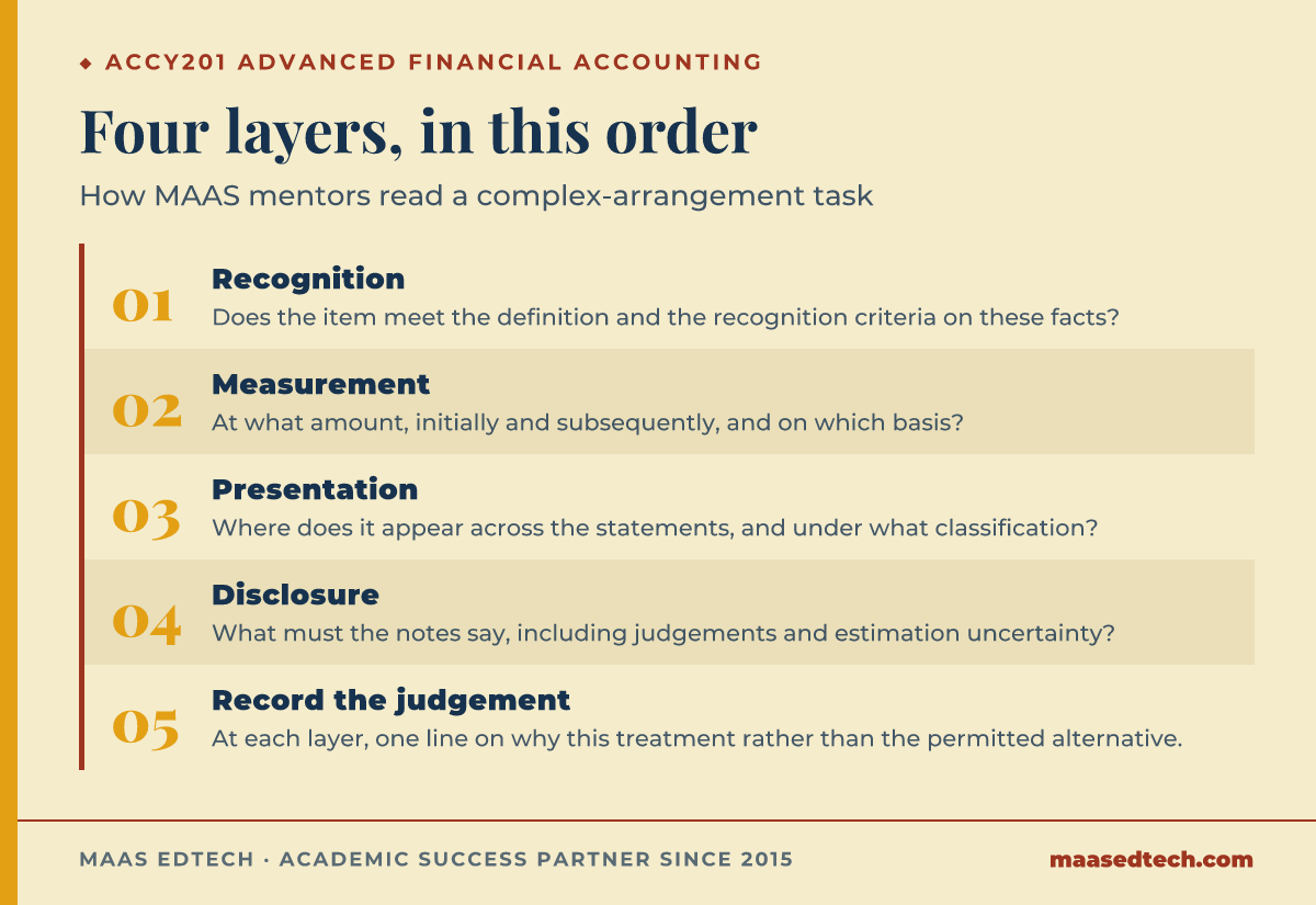 A four-step ordering for analysing a complex business arrangement under Australian accounting standards: first recognition, asking whether the item meets the definition and the recognition criteria; then measurement, asking at what amount the item is carried initially and subsequently; then presentation, asking where the item appears in the financial statements; and finally disclosure, asking what the notes must say about it. A closing step records the judgements made at each layer.