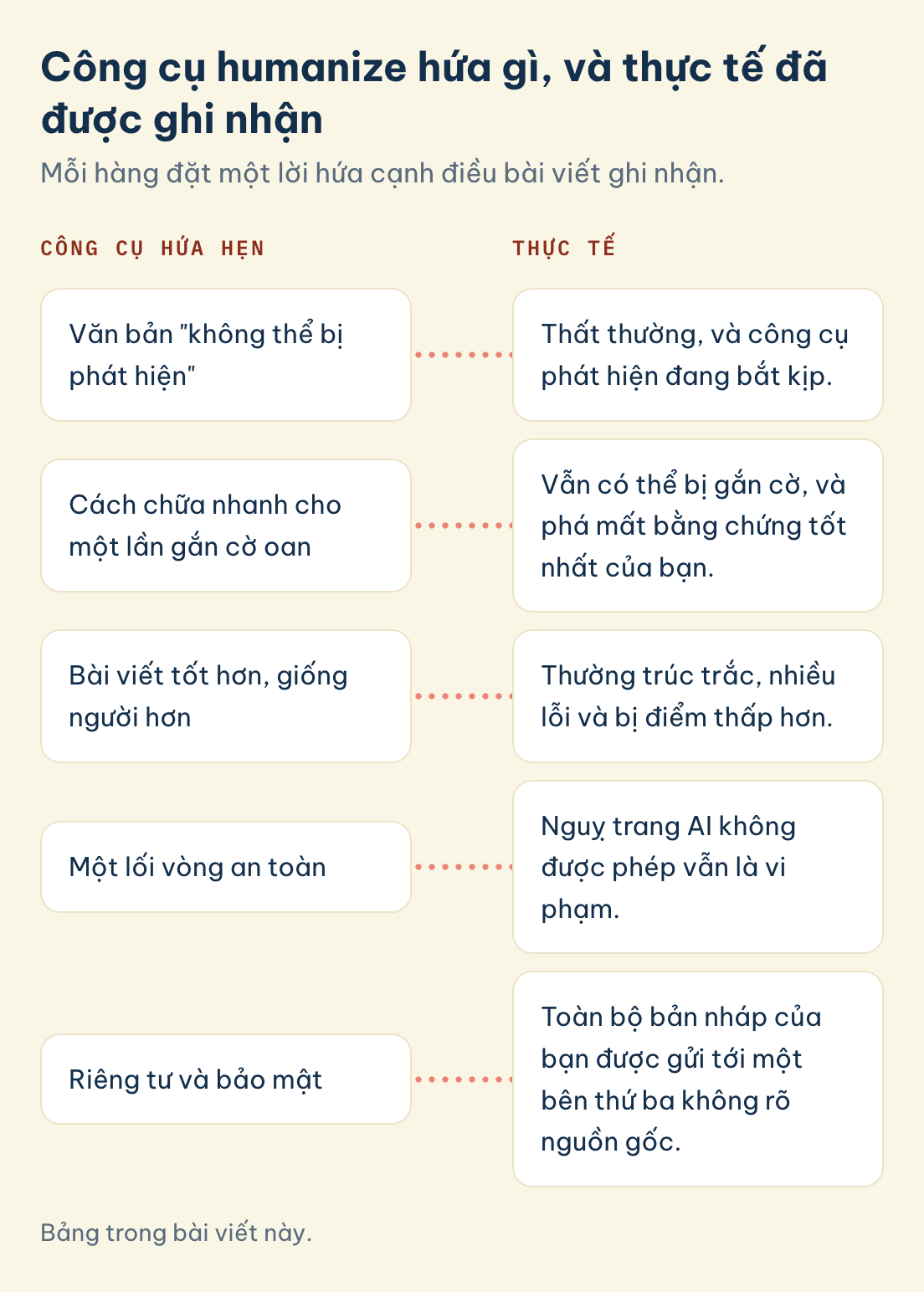 Công cụ humanize hứa gì, và thực tế đã được ghi nhận: Văn bản không thể bị phát hiện, Cách chữa nhanh cho một lần gắn cờ oan, Một lối vòng an toàn