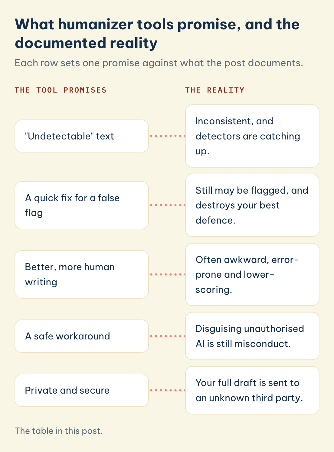 What humanizer tools promise, and the documented reality: Undetectable text, A quick fix for a false flag, Better, more human writing, A safe workaround