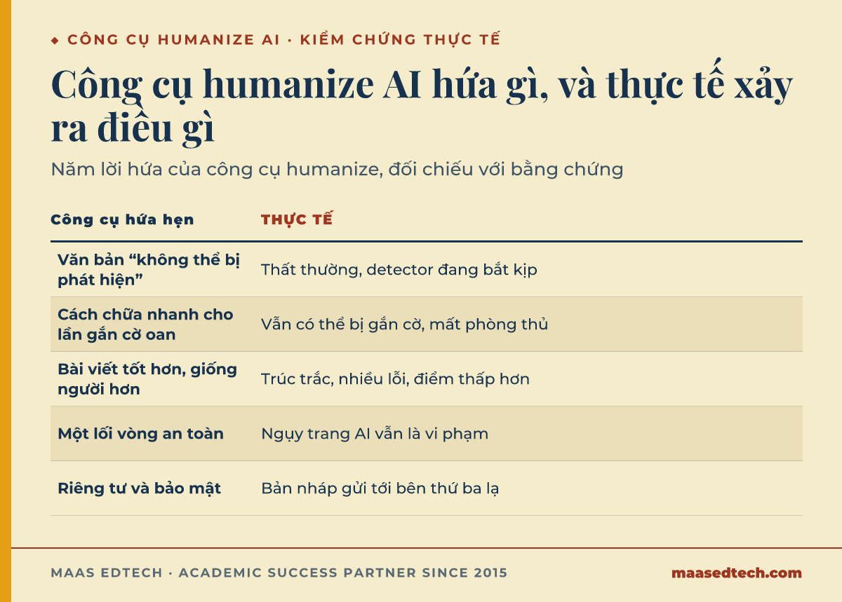 Bảng đối chiếu năm lời hứa của công cụ humanize AI với thực tế đã được ghi nhận: văn bản không thể bị phát hiện, cách chữa cho lần gắn cờ oan, bài viết tốt hơn, lối vòng an toàn, và riêng tư bảo mật, kèm kết quả thực tế của từng lời hứa