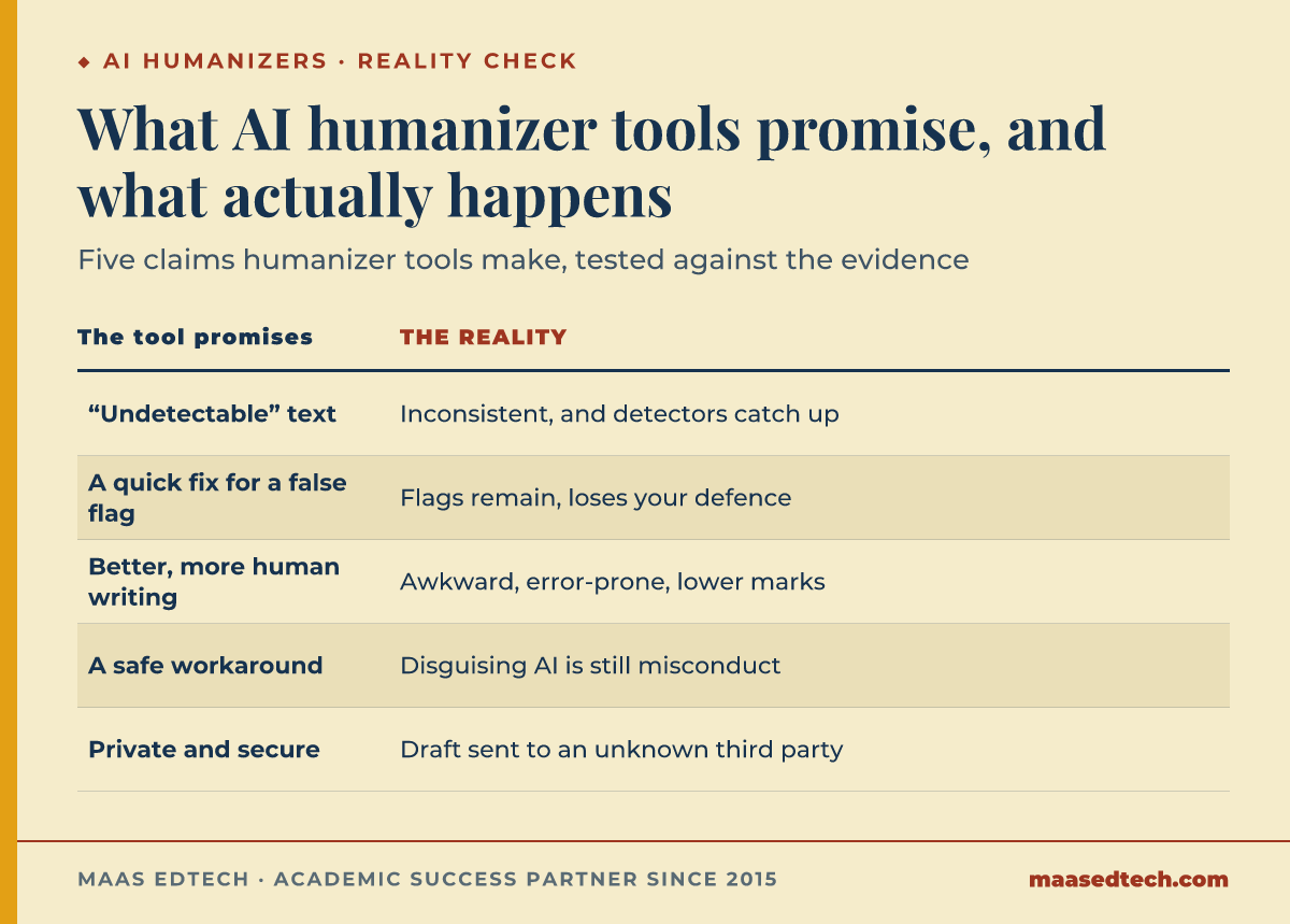 Table contrasting five claims AI humanizer tools make with the documented reality: undetectable text, a fix for false flags, better writing, a safe workaround, and privacy, each paired with the researched outcome
