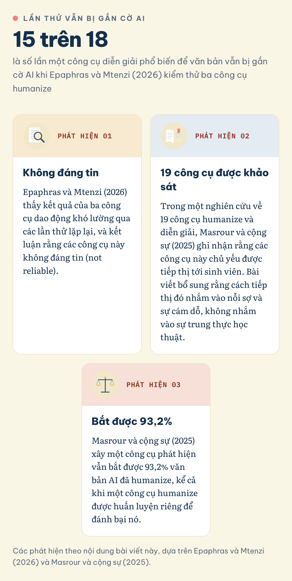 Công cụ humanize AI có né được công cụ phát hiện không? Vẫn bị gắn cờ AI 15 trên 18 lần thử, kết quả không đáng tin, một công cụ phát hiện bắt được 93,2%