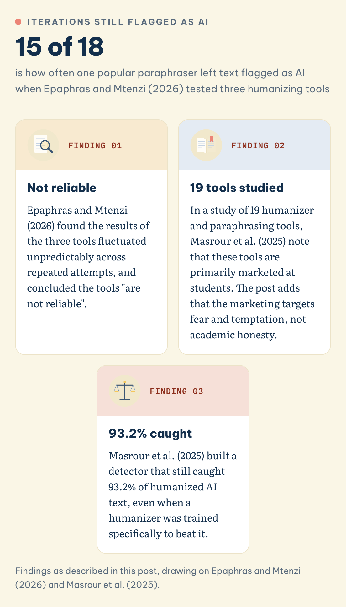 Do AI humanizers work against detection? Text still flagged as AI in 15 of 18 iterations, results not reliable, a detector caught 93.2% of humanized text