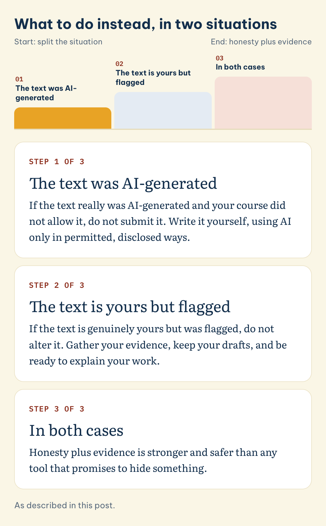 What to do instead, in two situations: The text was AI-generated, The text is yours but flagged, In both cases
