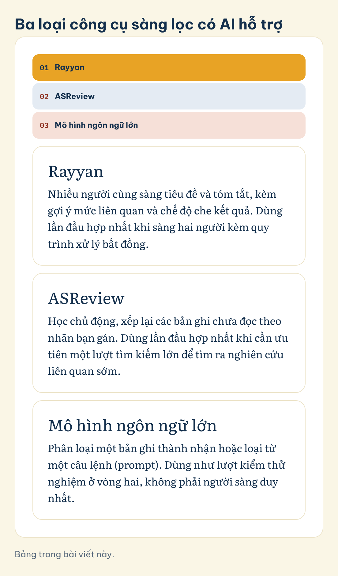 Ba loại công cụ sàng lọc có AI hỗ trợ: Rayyan, ASReview, Mô hình ngôn ngữ lớn