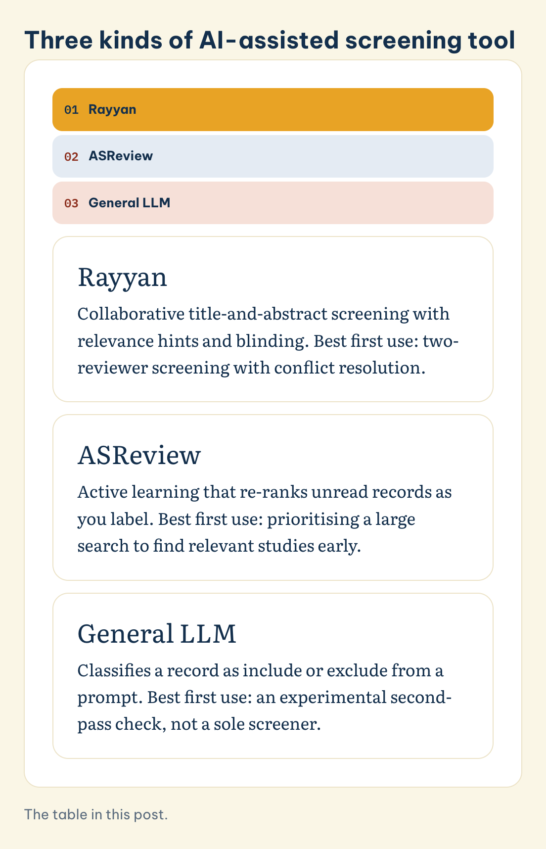 Three kinds of AI-assisted screening tool: Rayyan, ASReview, General LLM