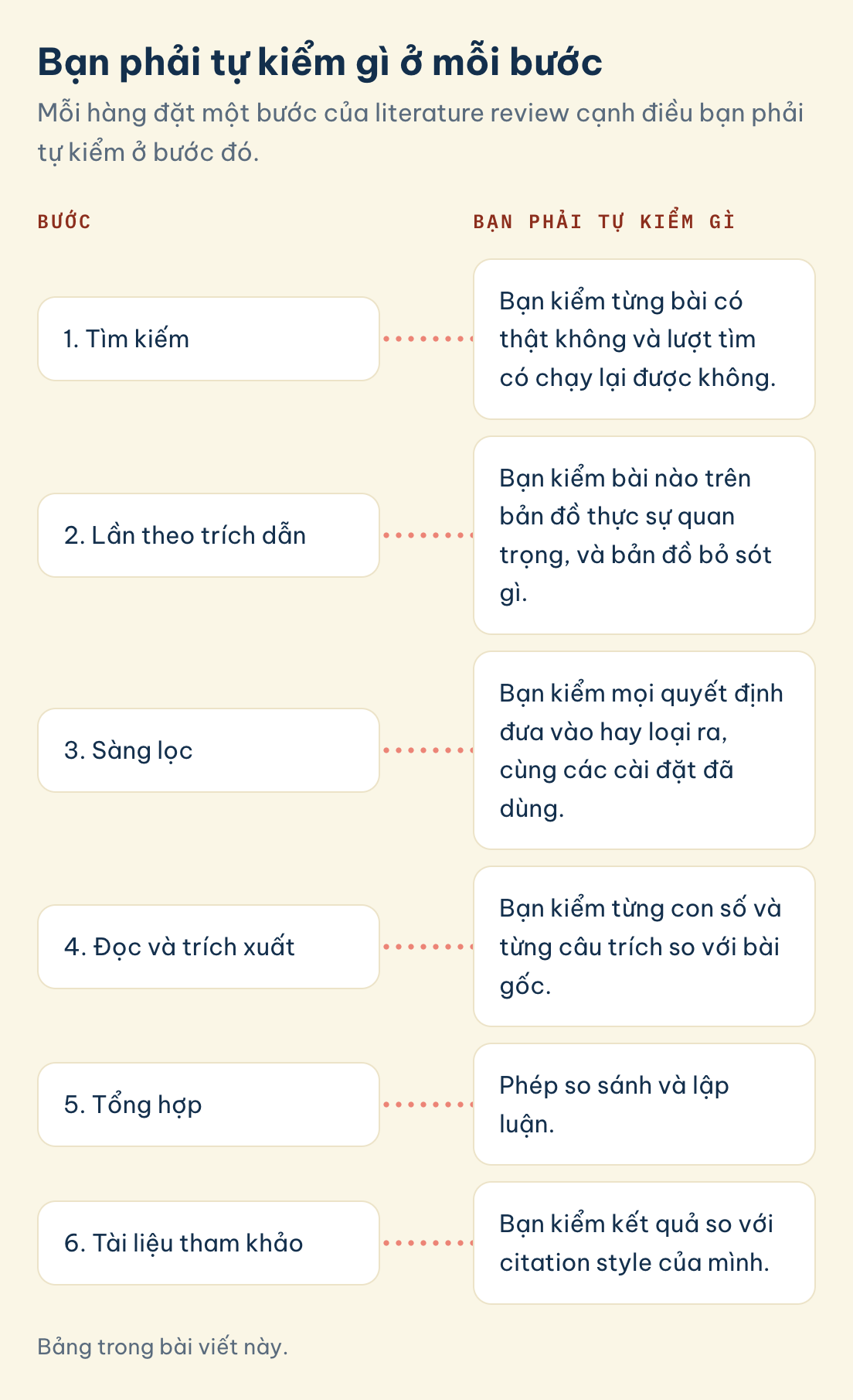 Bước: 5. Tổng hợp, Bạn phải tự kiểm gì: Phép so sánh và lập luận.